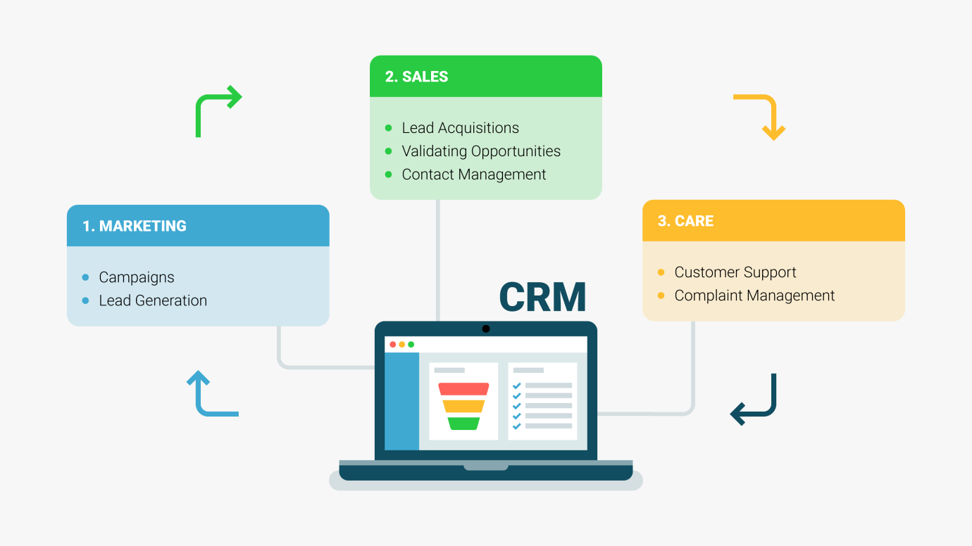 What is CRM? CRM is software for managing good customer relationships.