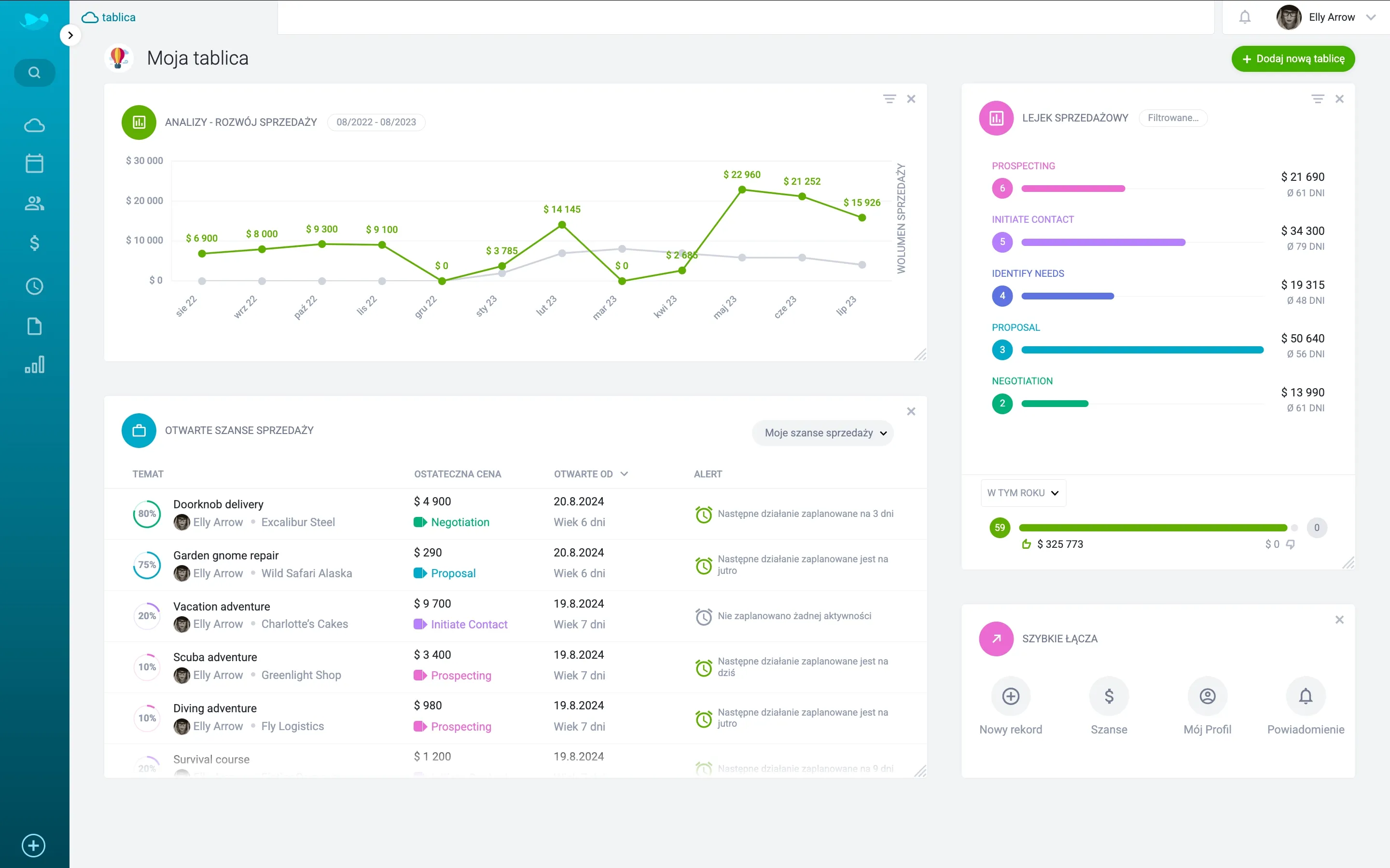 Dashboard CRM – przegląd wyników sprzedaży