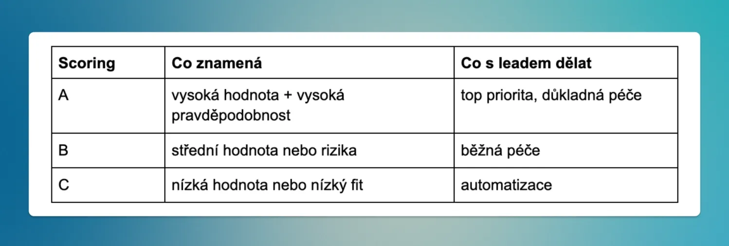 Table shows lead scoring categories A, B, C with value, probability, and actions.