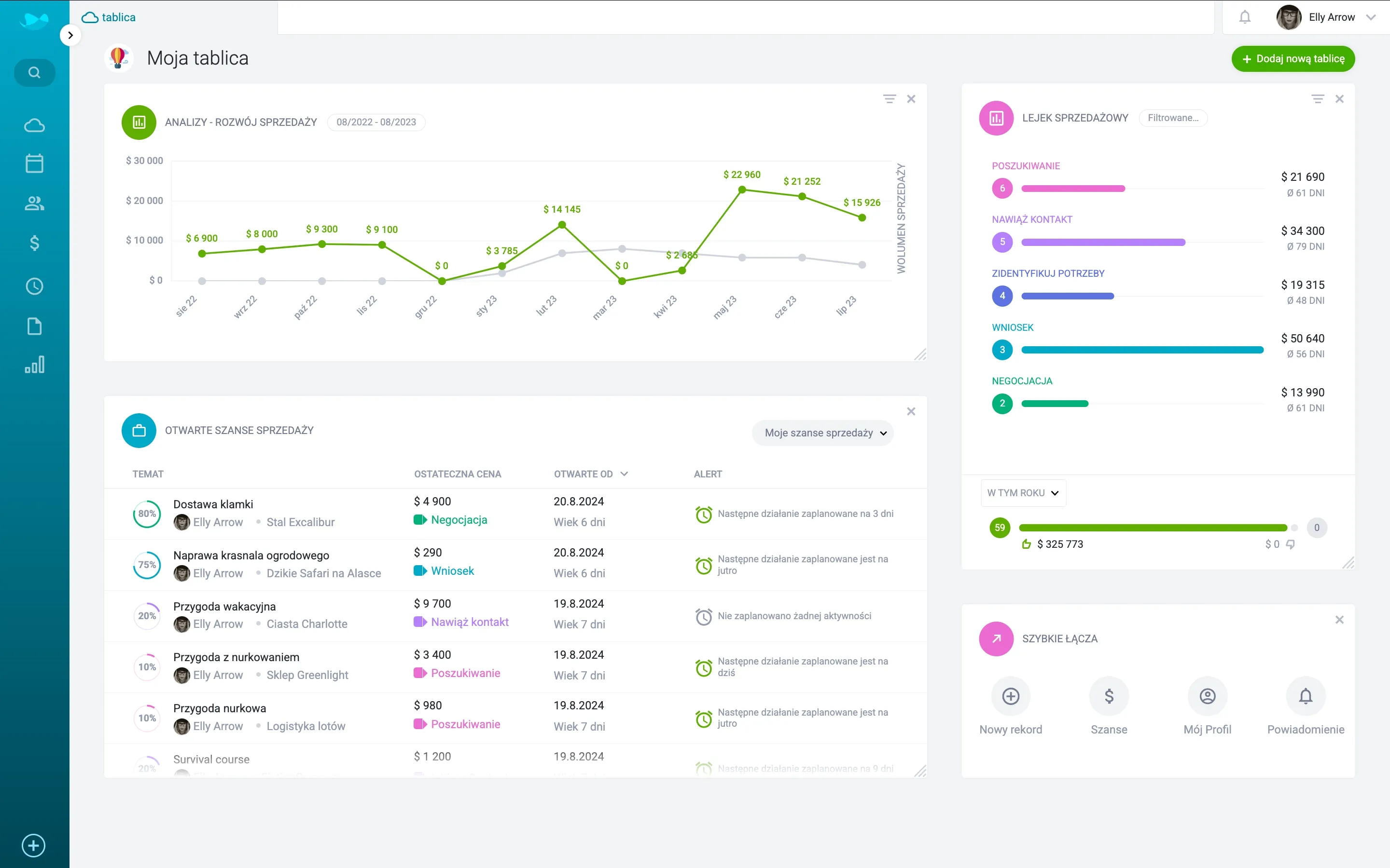 Dashboard Raynet CRM – szybki przegląd sprzedaży