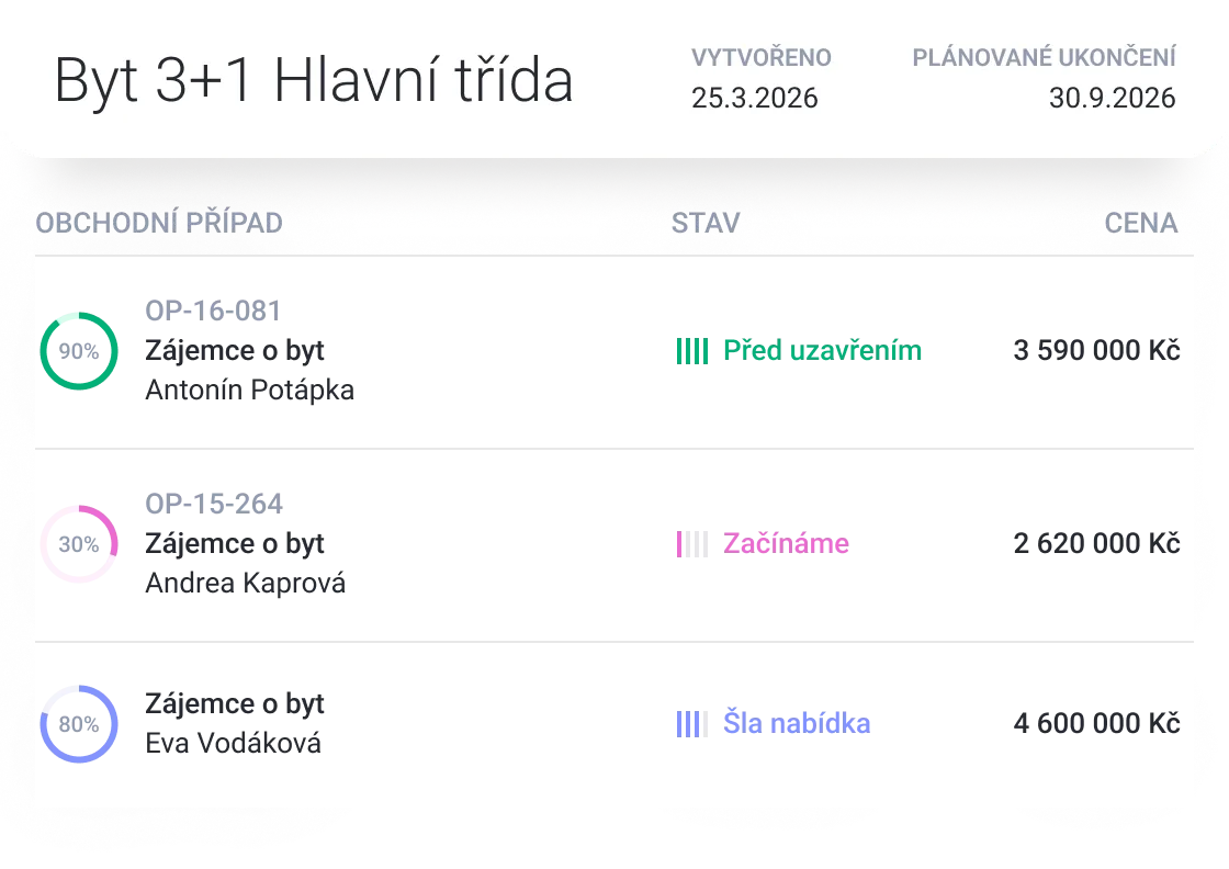 Obchodné prípady predaja bytu v CRM Raynet s fázami vyjednávania, ponukami a plánovaným uzatvorením.