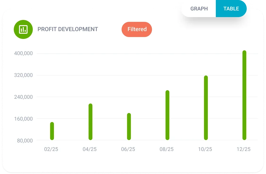 Filtered bar chart illustrates profit development with a significant upward trend over ten months.