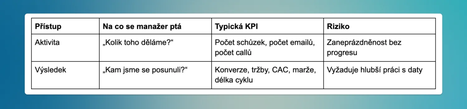 Table comparing management approaches: activity-focused versus result-focused, listing KPIs and risks.