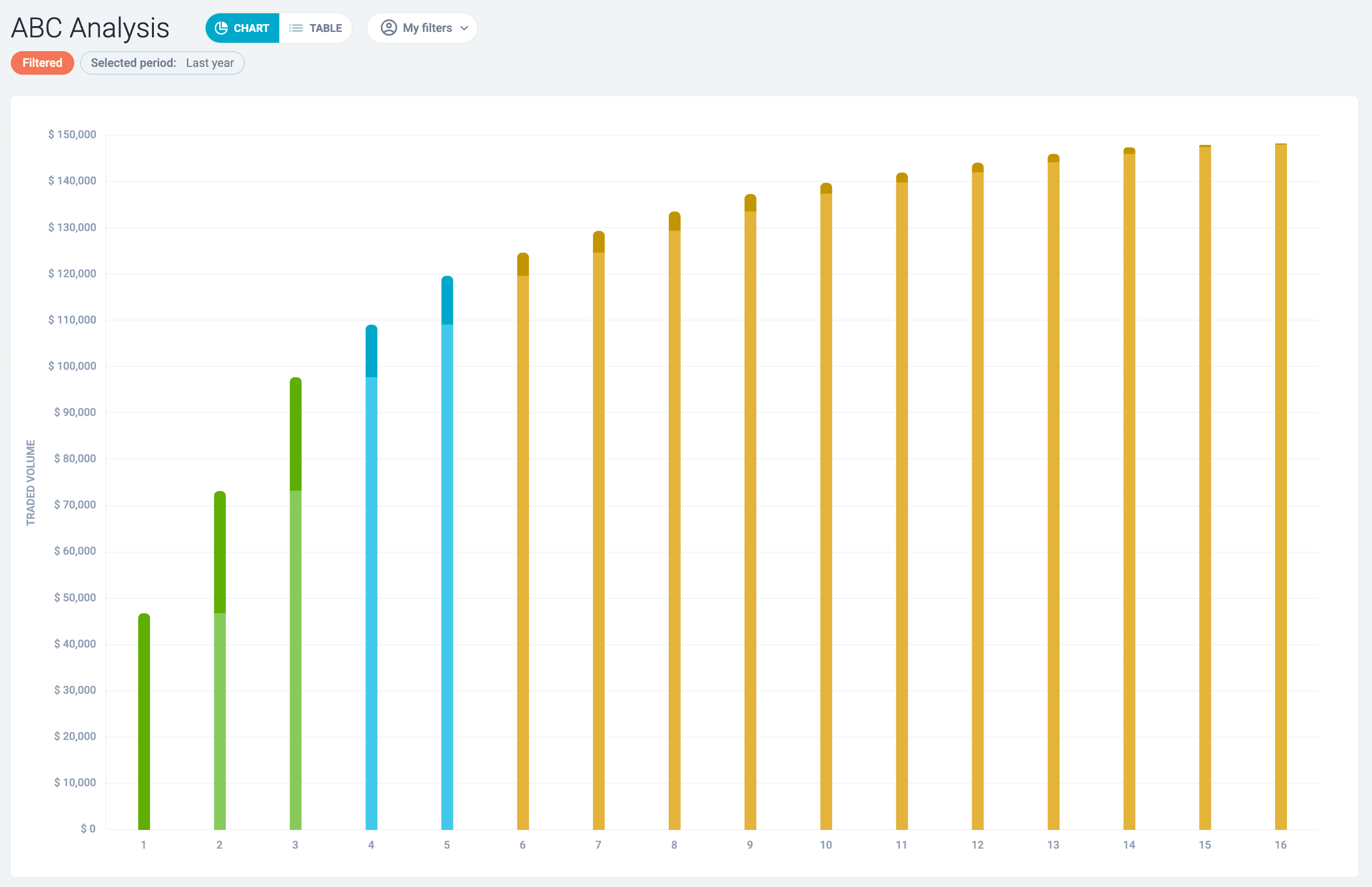 ABC analysis table in Raynet CRM – categorizing customers or products based on value and importance for business strategy | Raynet CRM