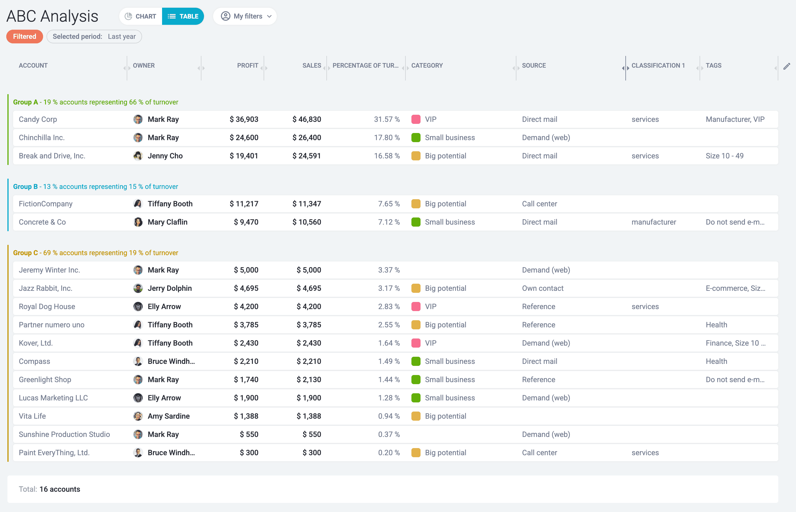 ABC analysis table in Raynet CRM – categorizing customers or products based on value and importance for business strategy | Raynet CRM