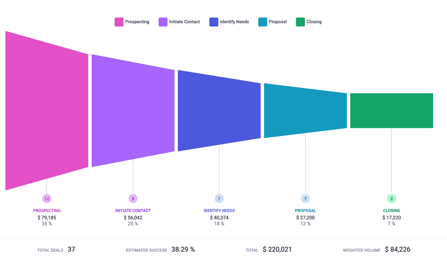CRM sales funnel visualization – five sales process stages showing number of deals, deal value, and percentage share