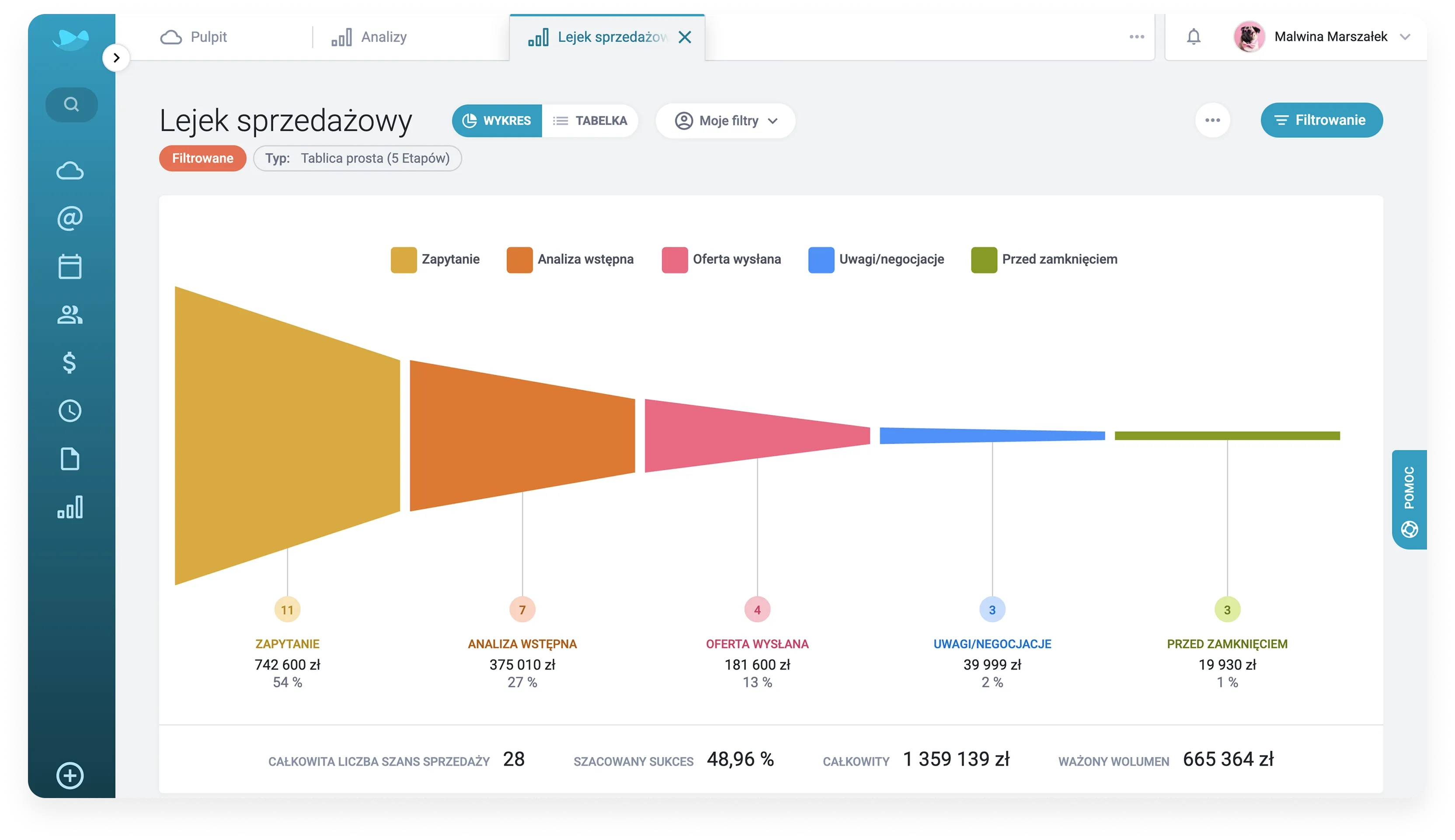 A sales funnel dashboard in Polish showing stages like visits, costs, and revenue.