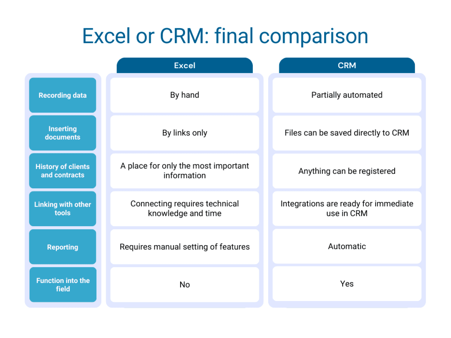 Comparison table of Excel and CRM features: data entry, documents, history, integrations, reporting, and field use. |Raynet CRM