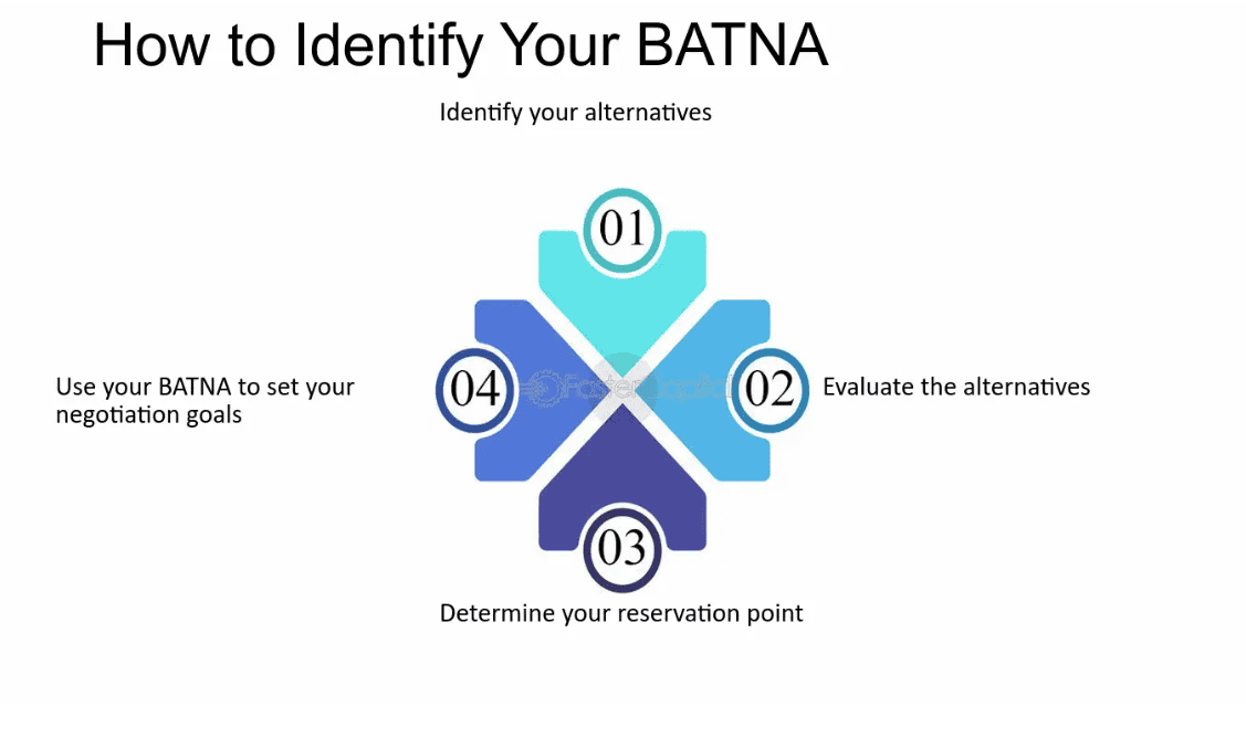 Identyfikacja BATNA w praktyce