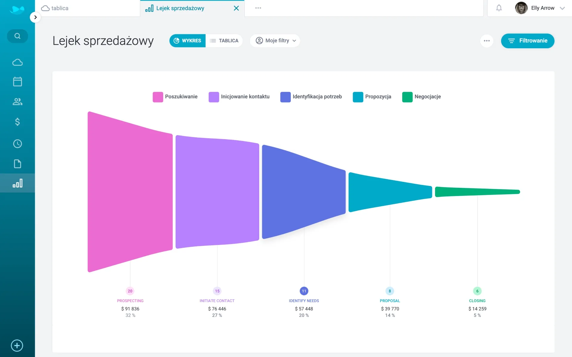 Lejek sprzedażowy – analiza pipeline’u