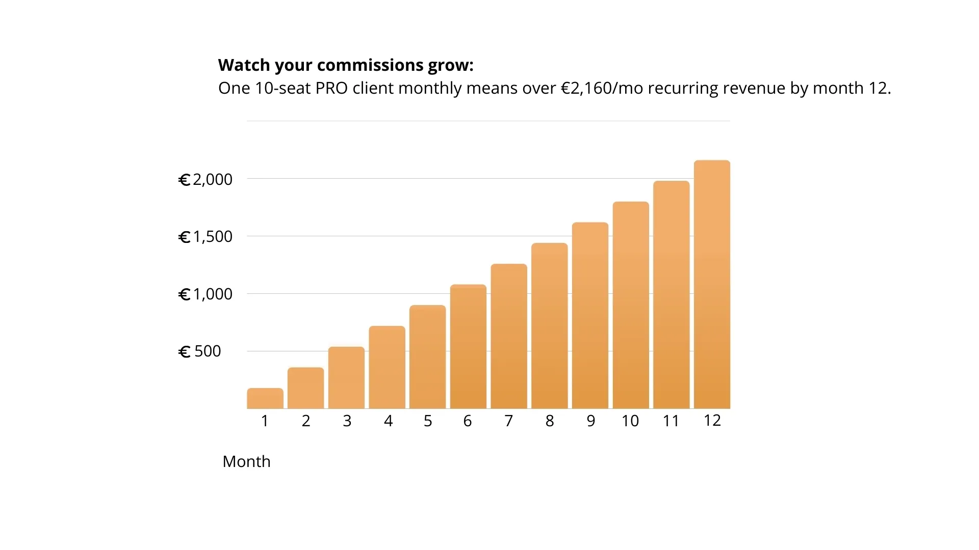 Bar chart displays commission growth over 12 months, reaching €2,150 recurring revenue.