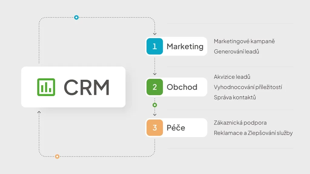 Všetko, čo potrebujete vedieť o CRM systéme