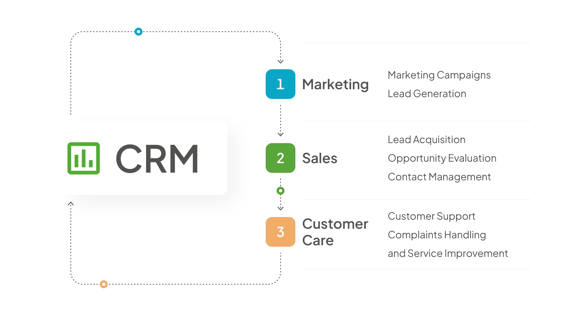 Diagram showing CRM integrating marketing, sales, and customer care workflow.