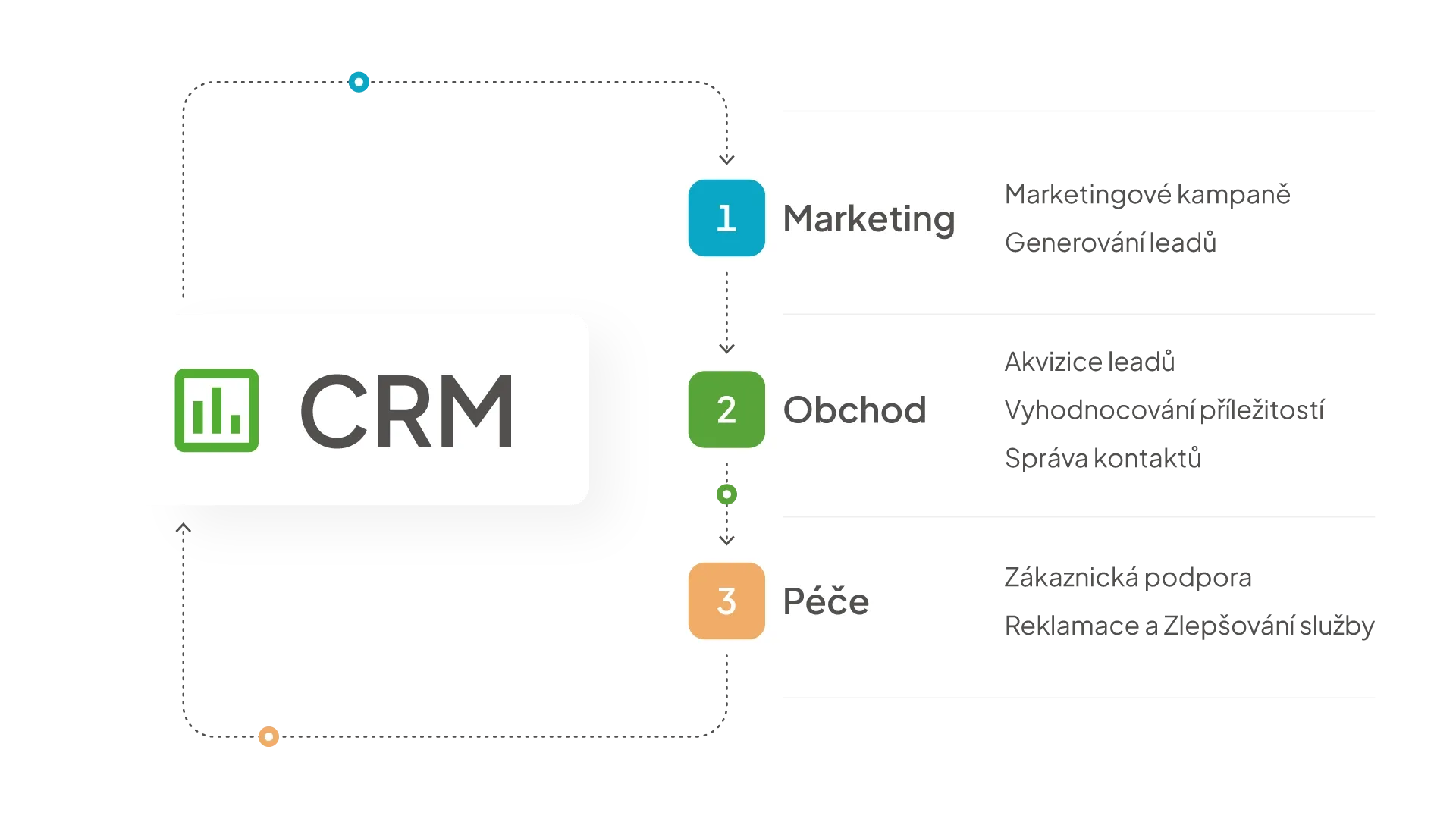 Diagram CRM procesu propojující marketing, obchod a zákaznickou péči.