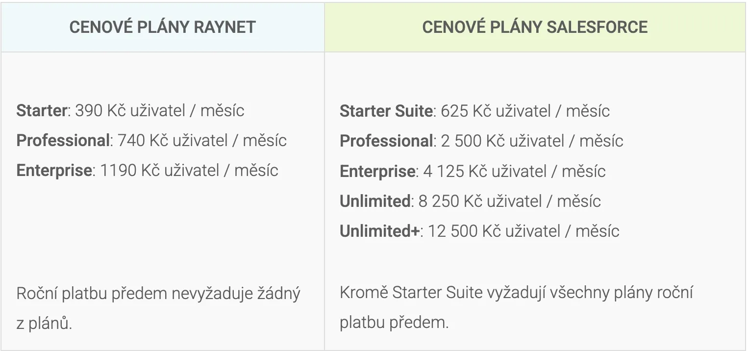 Table comparing pricing plans for Raynet and Salesforce, detailing various tiers and monthly costs.