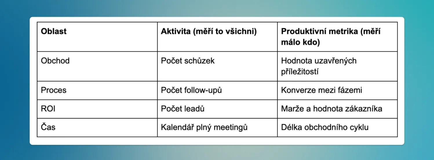 A table comparing general activities with productive metrics across sales, process, ROI, and time.