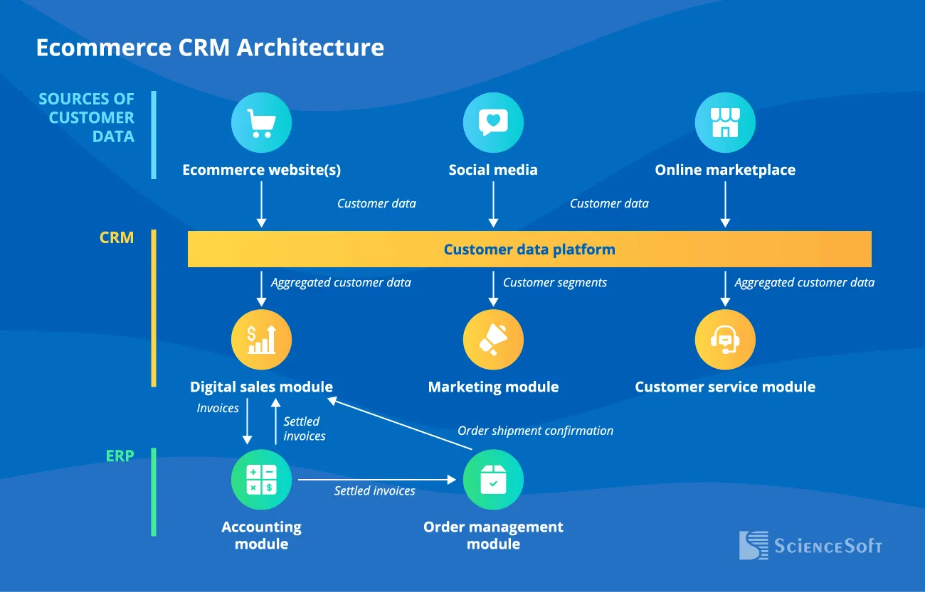 crm architecture of ecommerce