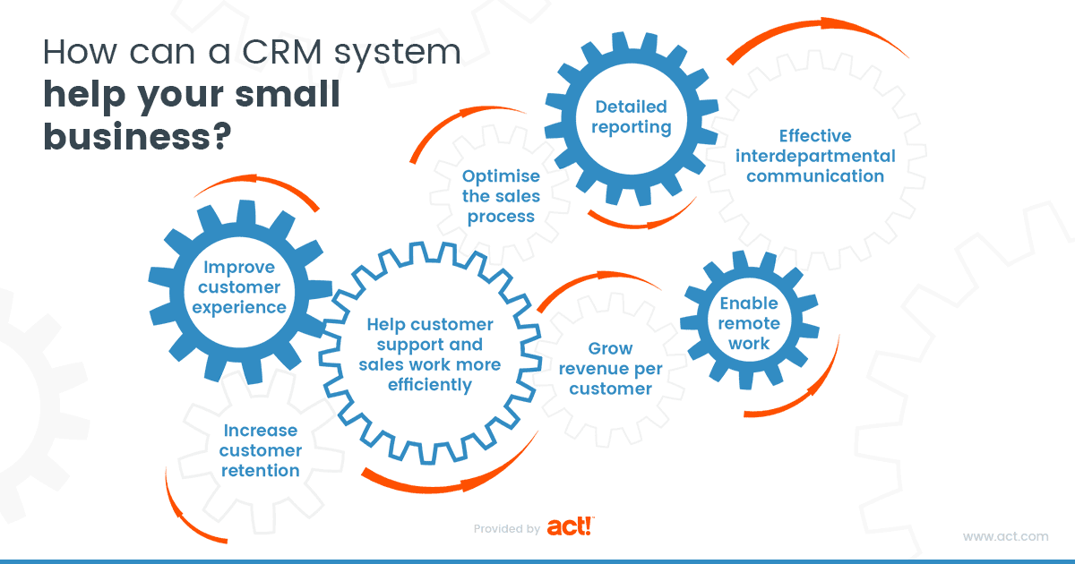 How can CRM help business?